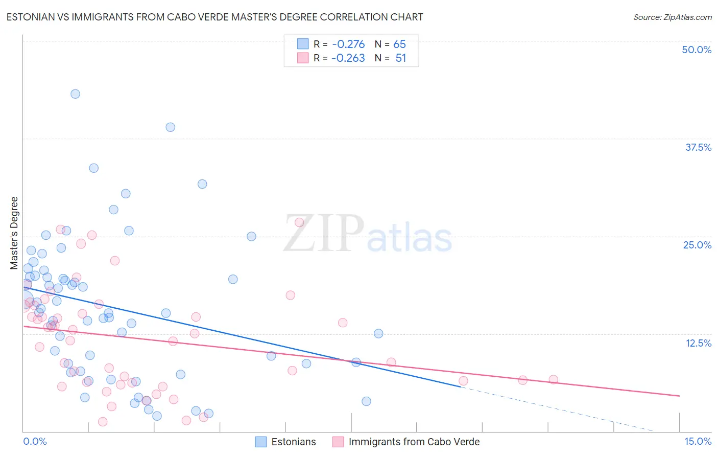 Estonian vs Immigrants from Cabo Verde Master's Degree