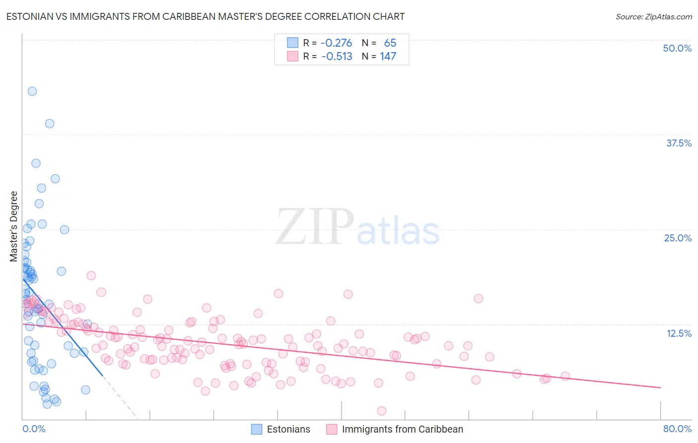 Estonian vs Immigrants from Caribbean Master's Degree