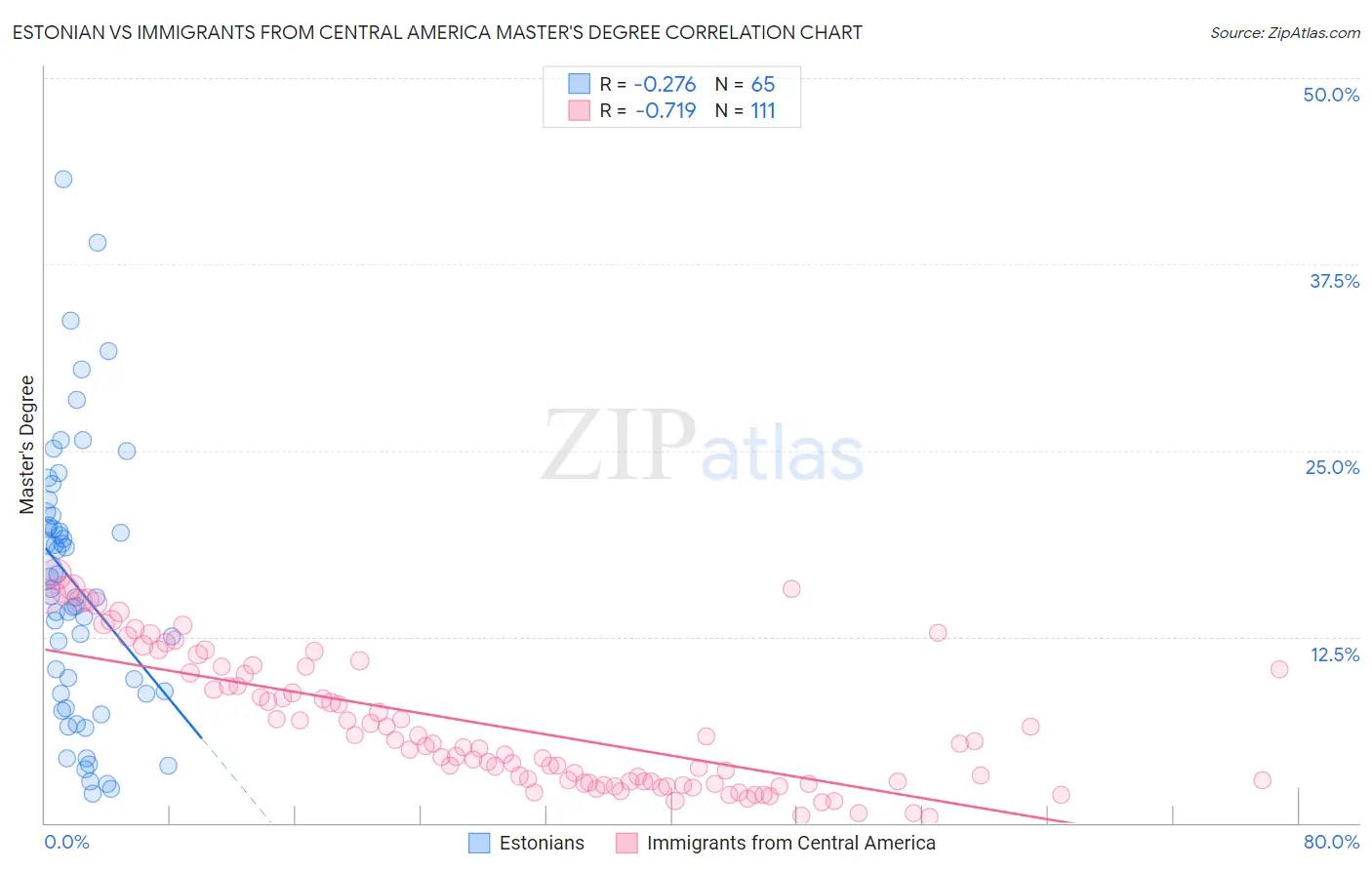 Estonian vs Immigrants from Central America Master's Degree