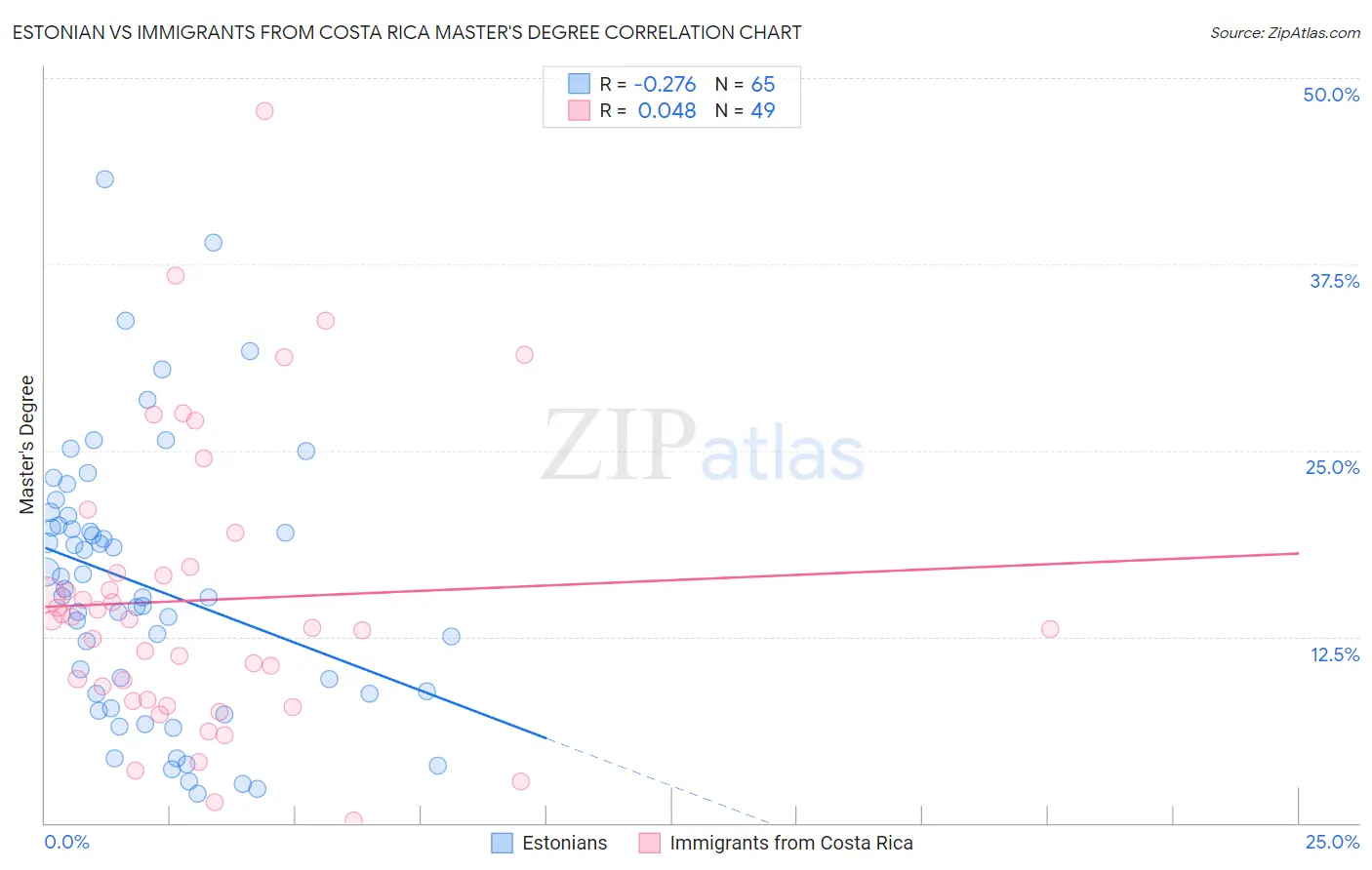 Estonian vs Immigrants from Costa Rica Master's Degree