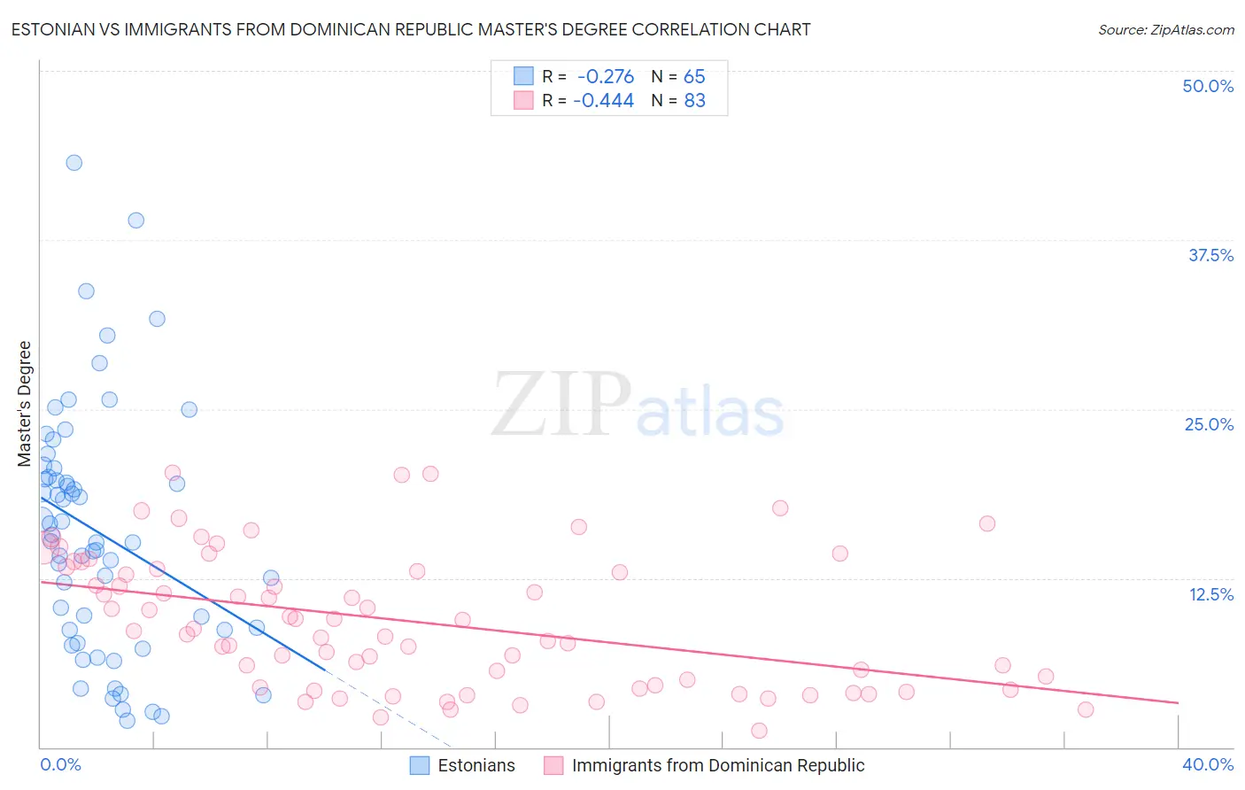 Estonian vs Immigrants from Dominican Republic Master's Degree