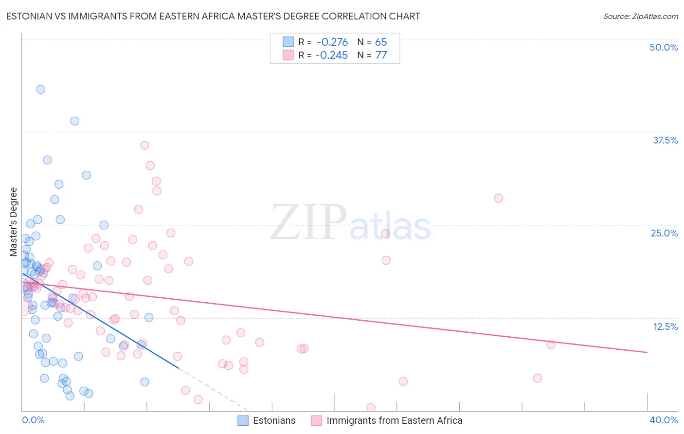 Estonian vs Immigrants from Eastern Africa Master's Degree
