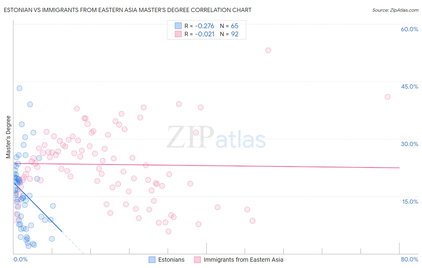 Estonian vs Immigrants from Eastern Asia Master's Degree