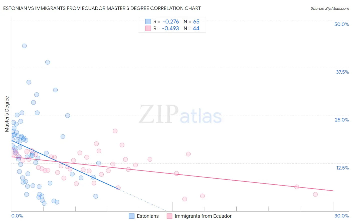 Estonian vs Immigrants from Ecuador Master's Degree