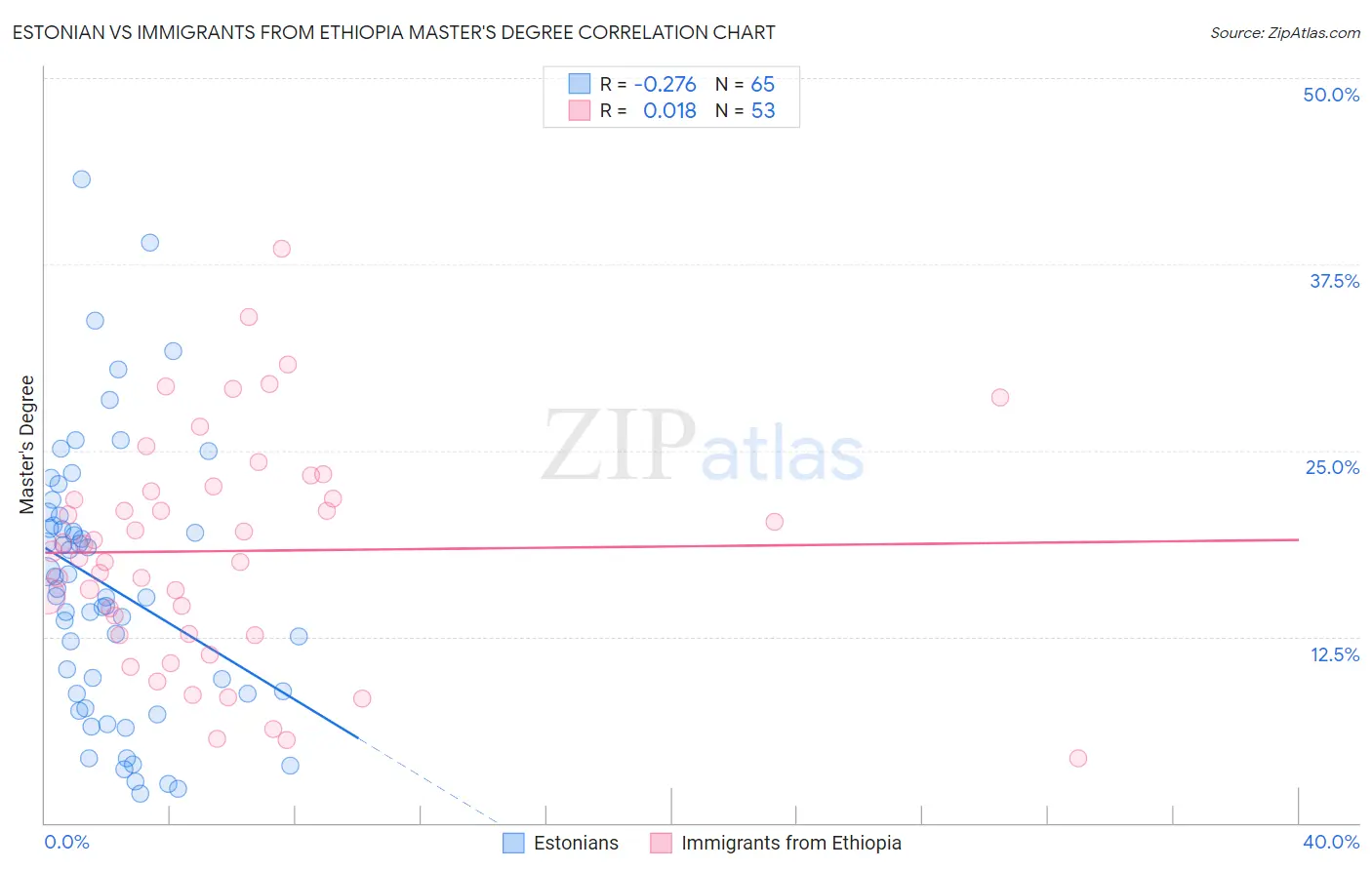 Estonian vs Immigrants from Ethiopia Master's Degree