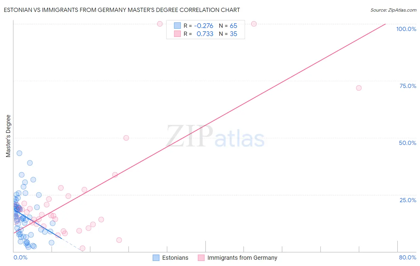Estonian vs Immigrants from Germany Master's Degree