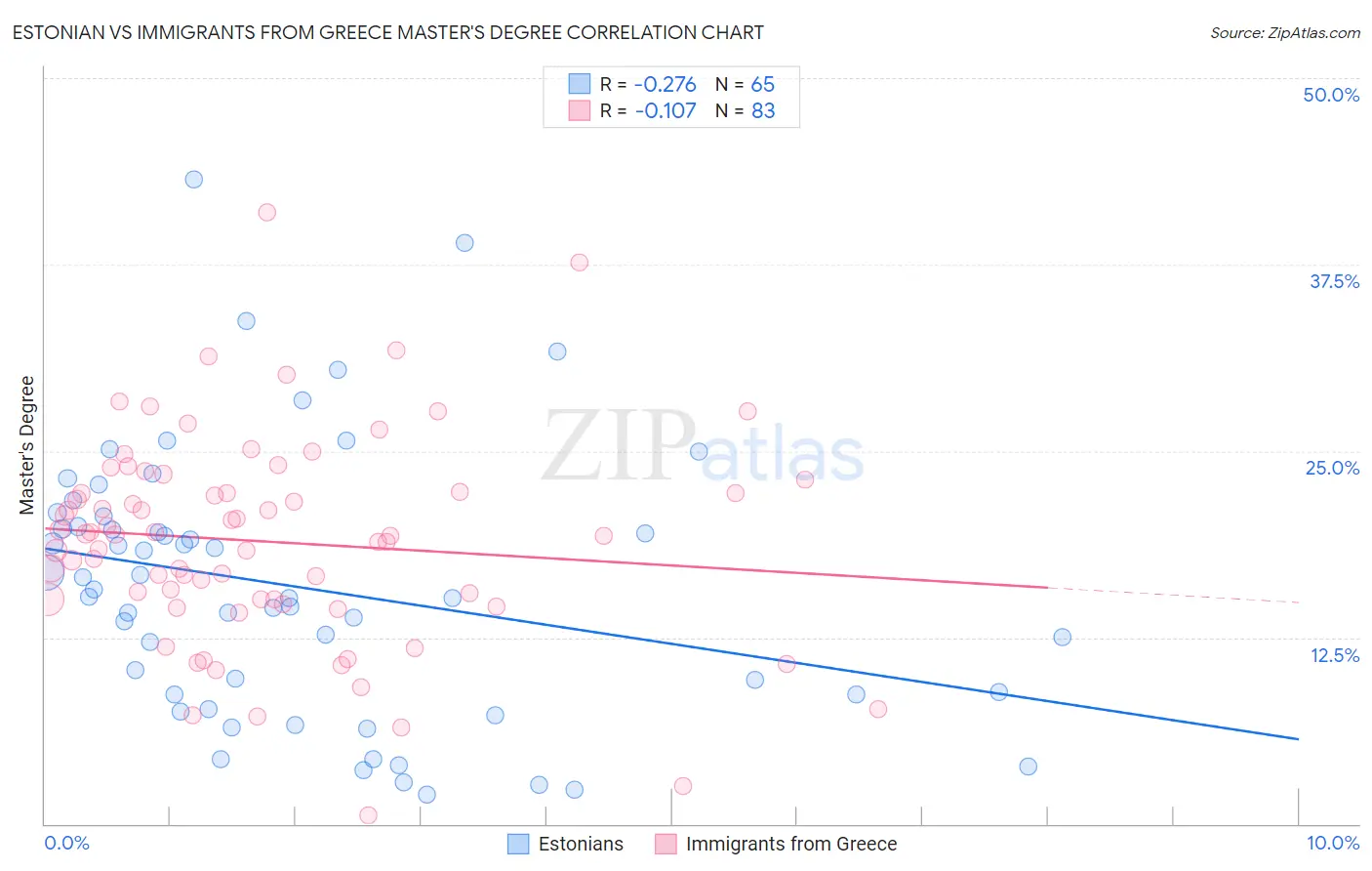 Estonian vs Immigrants from Greece Master's Degree