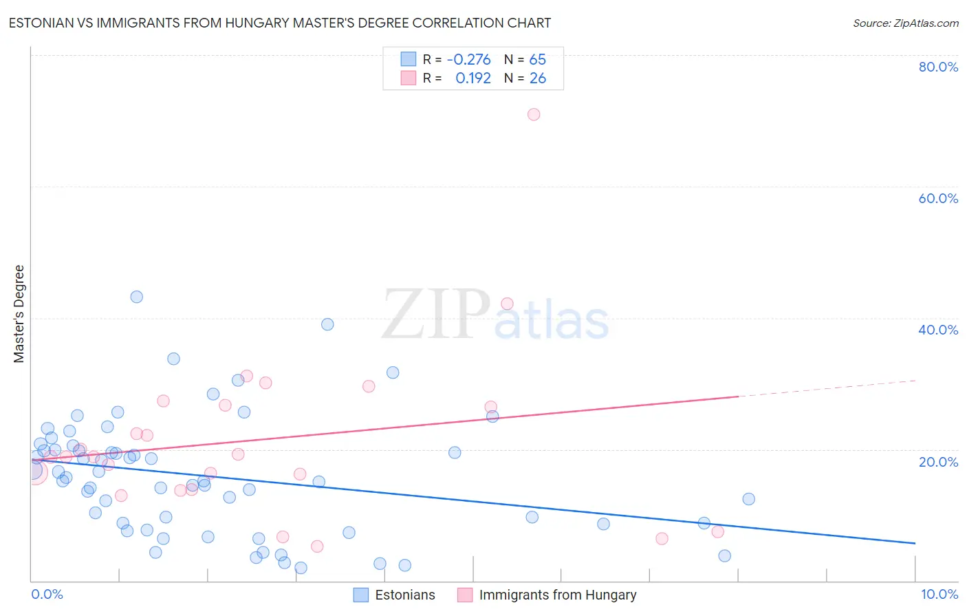 Estonian vs Immigrants from Hungary Master's Degree