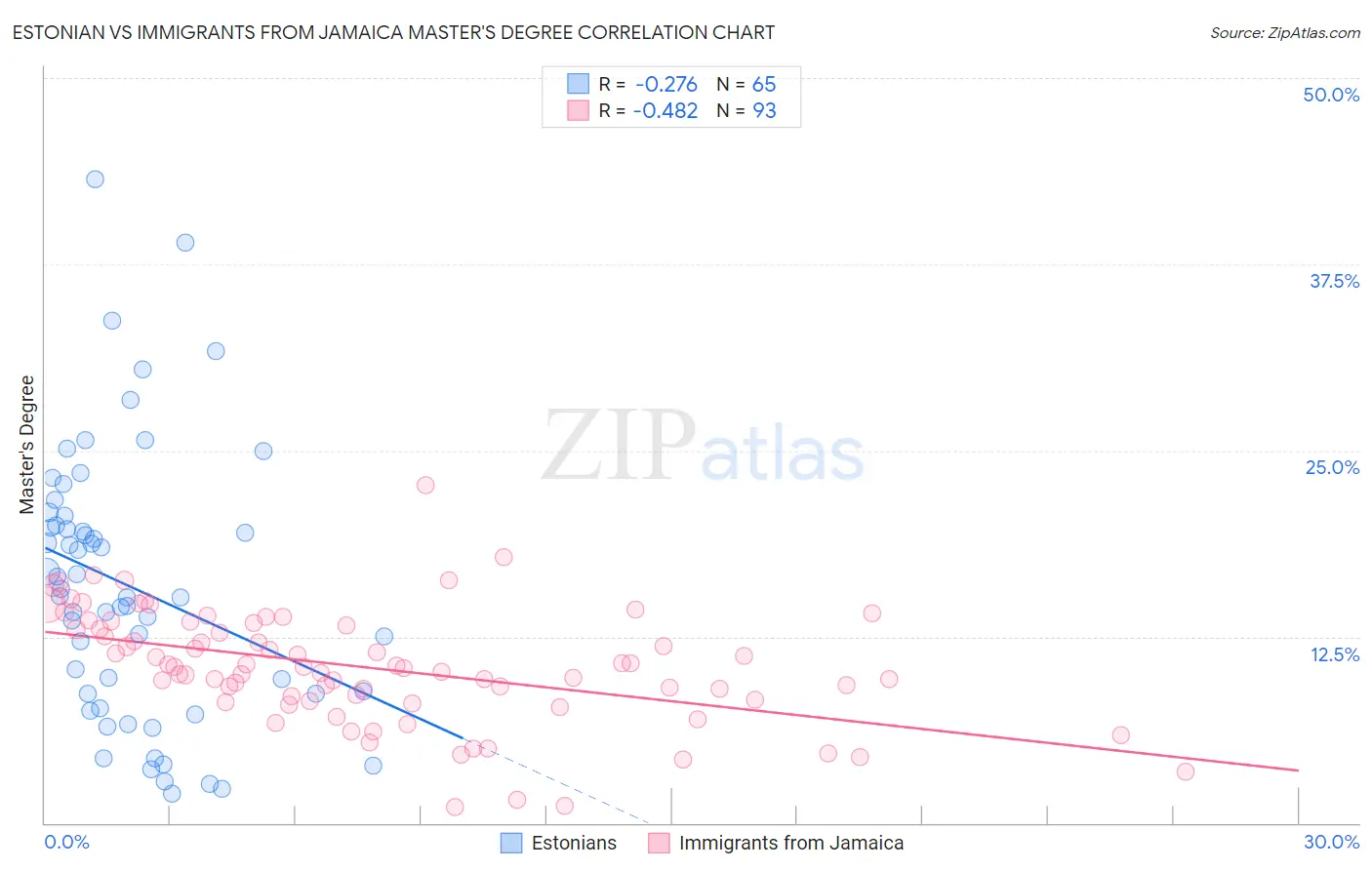 Estonian vs Immigrants from Jamaica Master's Degree