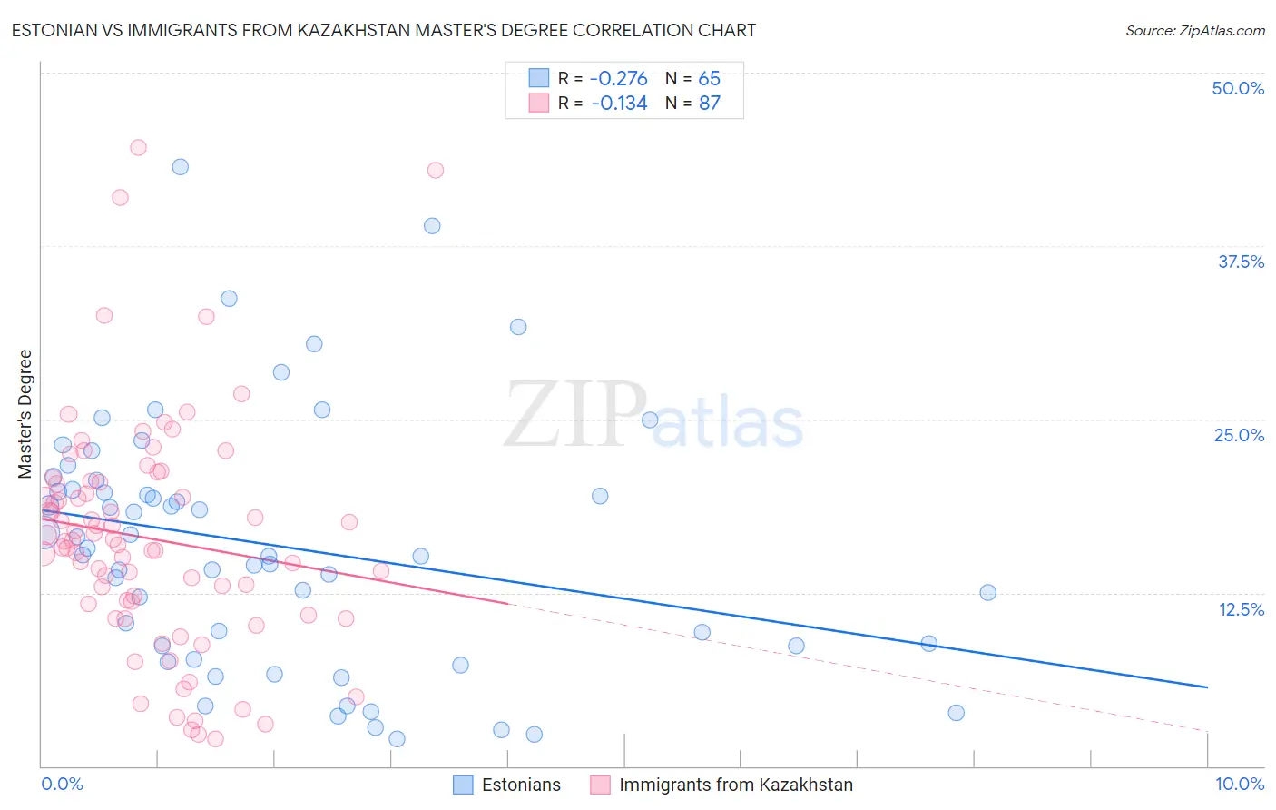 Estonian vs Immigrants from Kazakhstan Master's Degree
