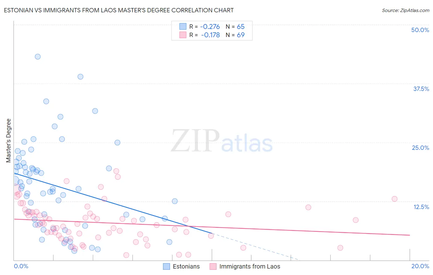 Estonian vs Immigrants from Laos Master's Degree