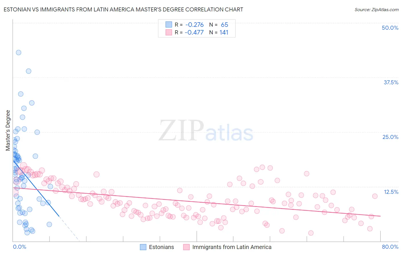Estonian vs Immigrants from Latin America Master's Degree