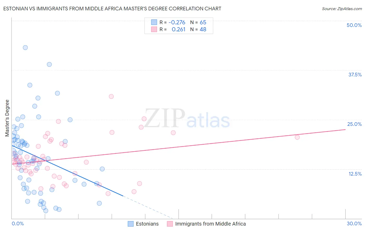 Estonian vs Immigrants from Middle Africa Master's Degree