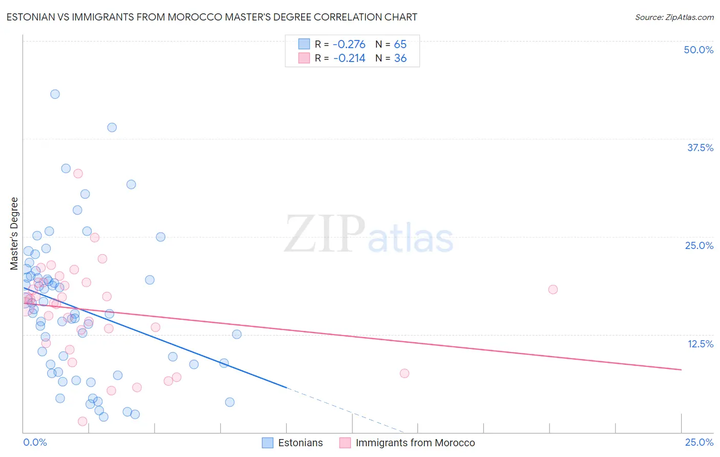 Estonian vs Immigrants from Morocco Master's Degree