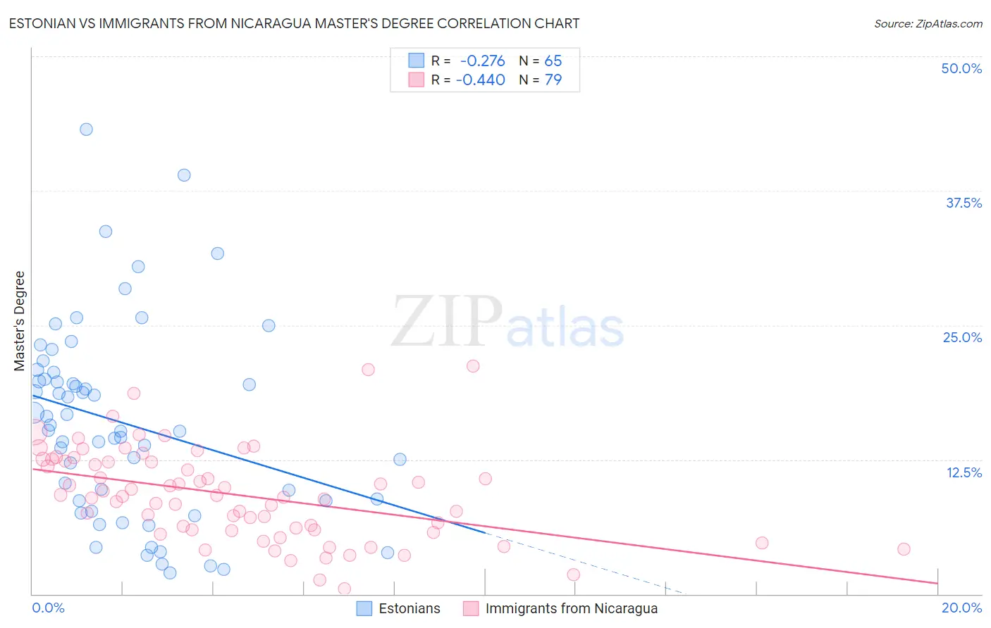 Estonian vs Immigrants from Nicaragua Master's Degree