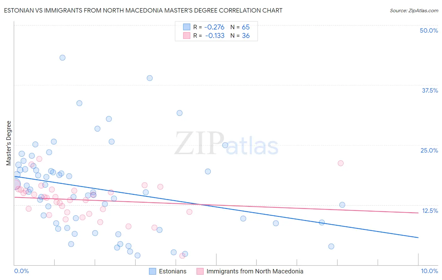 Estonian vs Immigrants from North Macedonia Master's Degree