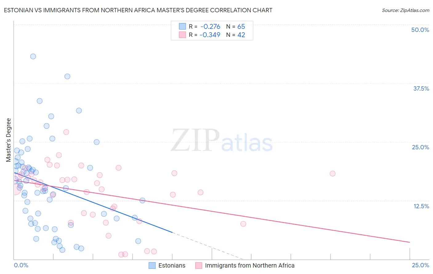 Estonian vs Immigrants from Northern Africa Master's Degree