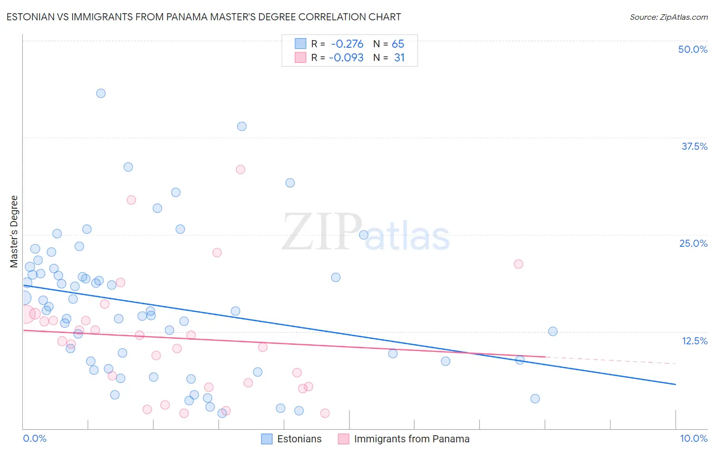 Estonian vs Immigrants from Panama Master's Degree