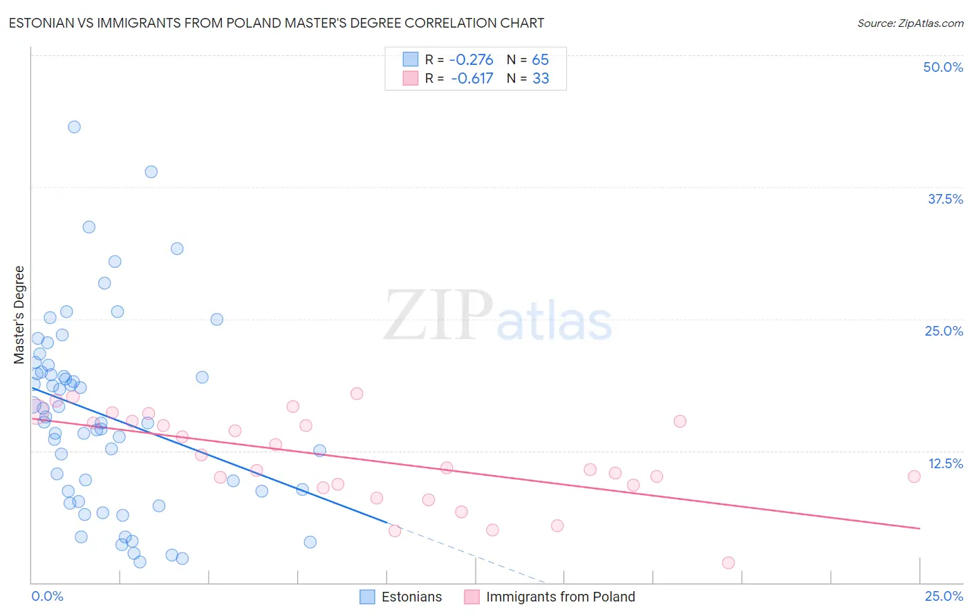 Estonian vs Immigrants from Poland Master's Degree