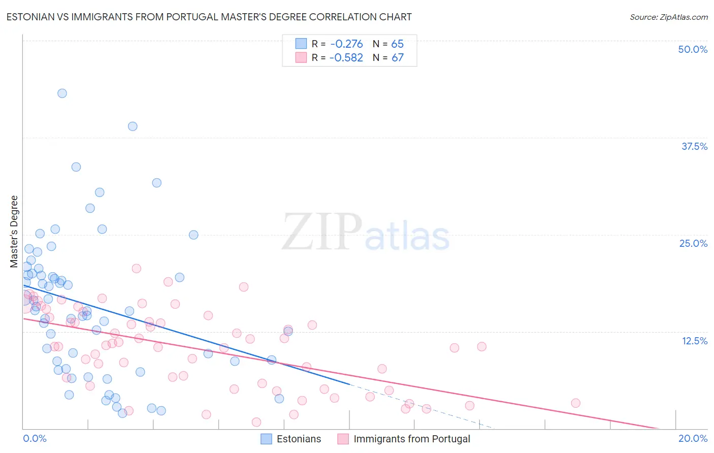 Estonian vs Immigrants from Portugal Master's Degree