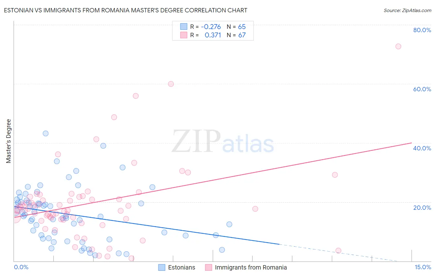 Estonian vs Immigrants from Romania Master's Degree