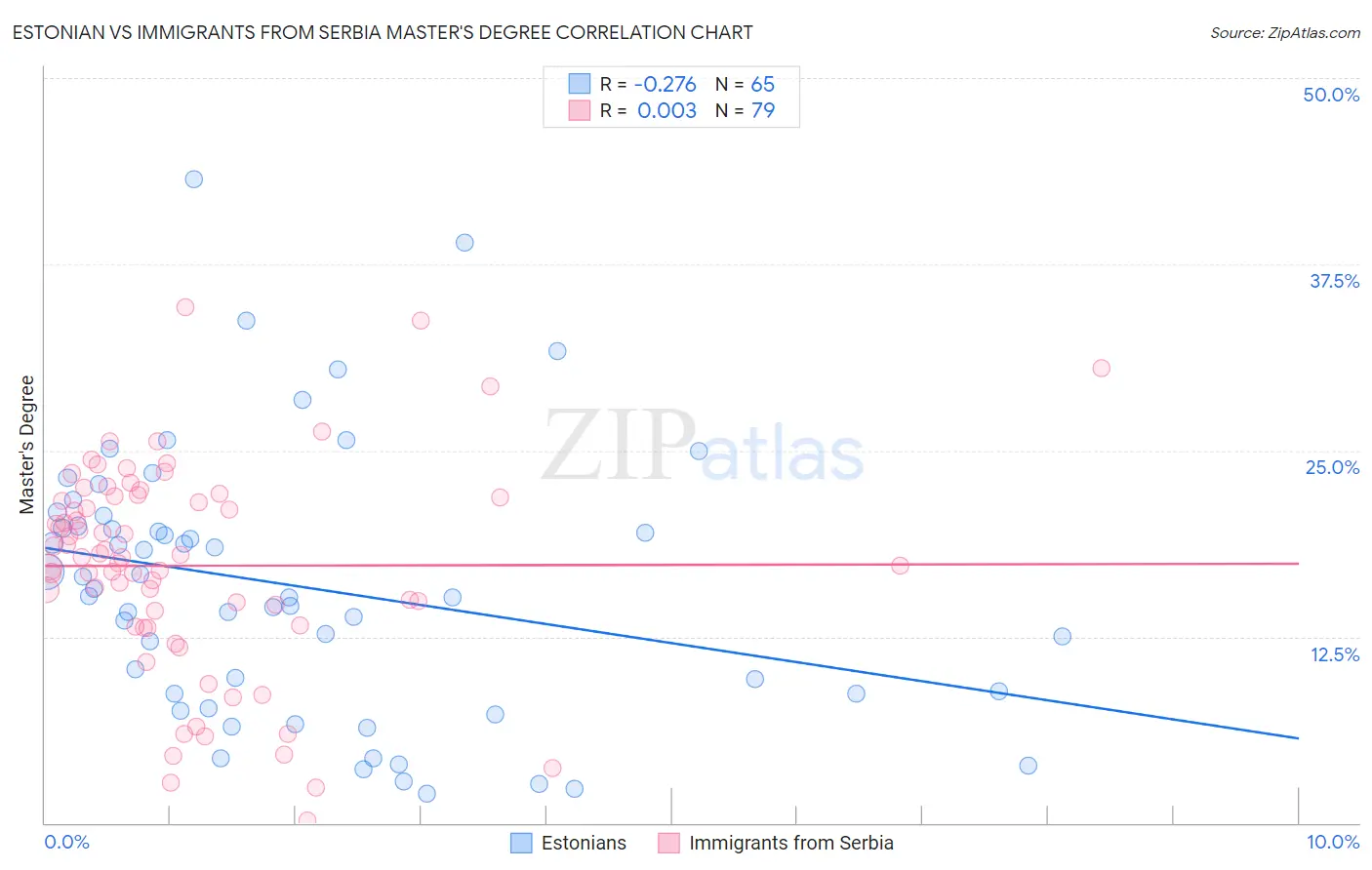Estonian vs Immigrants from Serbia Master's Degree