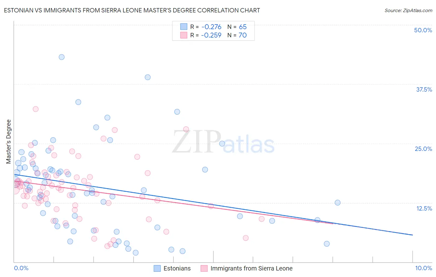 Estonian vs Immigrants from Sierra Leone Master's Degree
