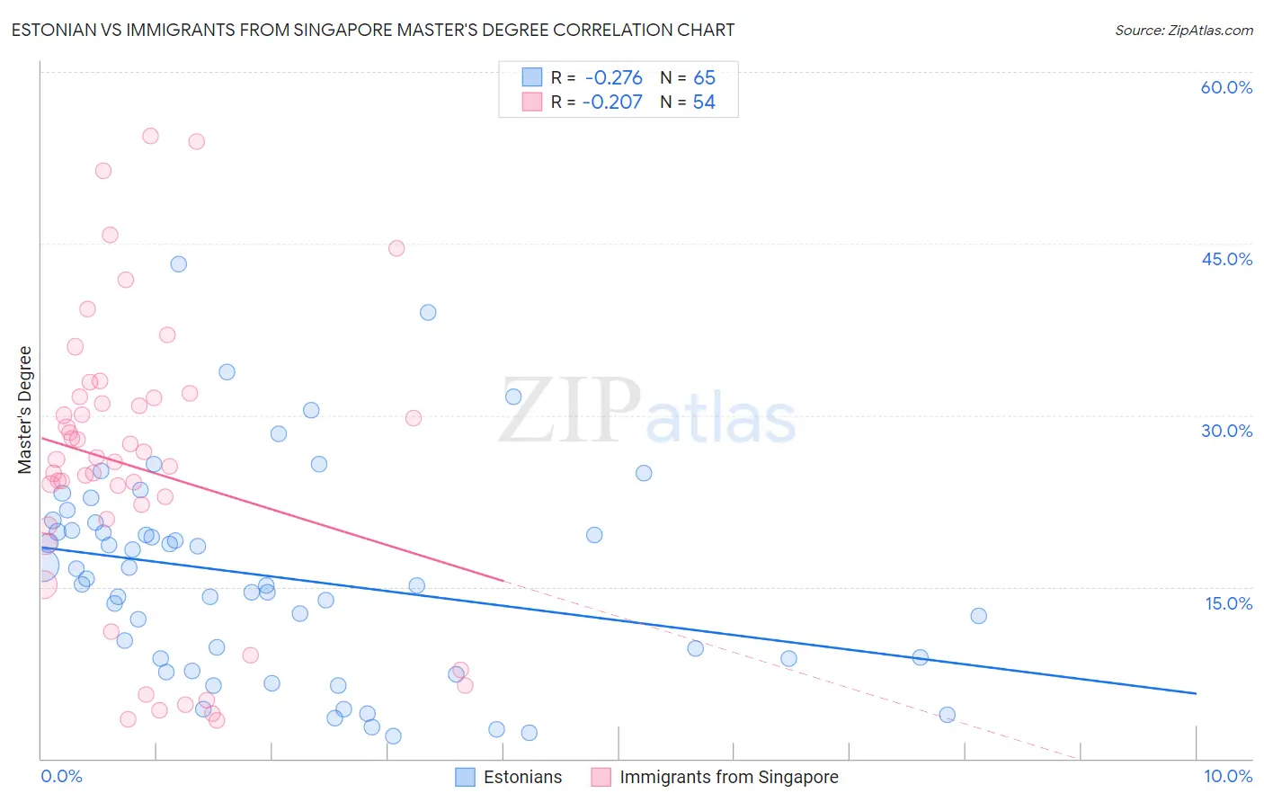 Estonian vs Immigrants from Singapore Master's Degree