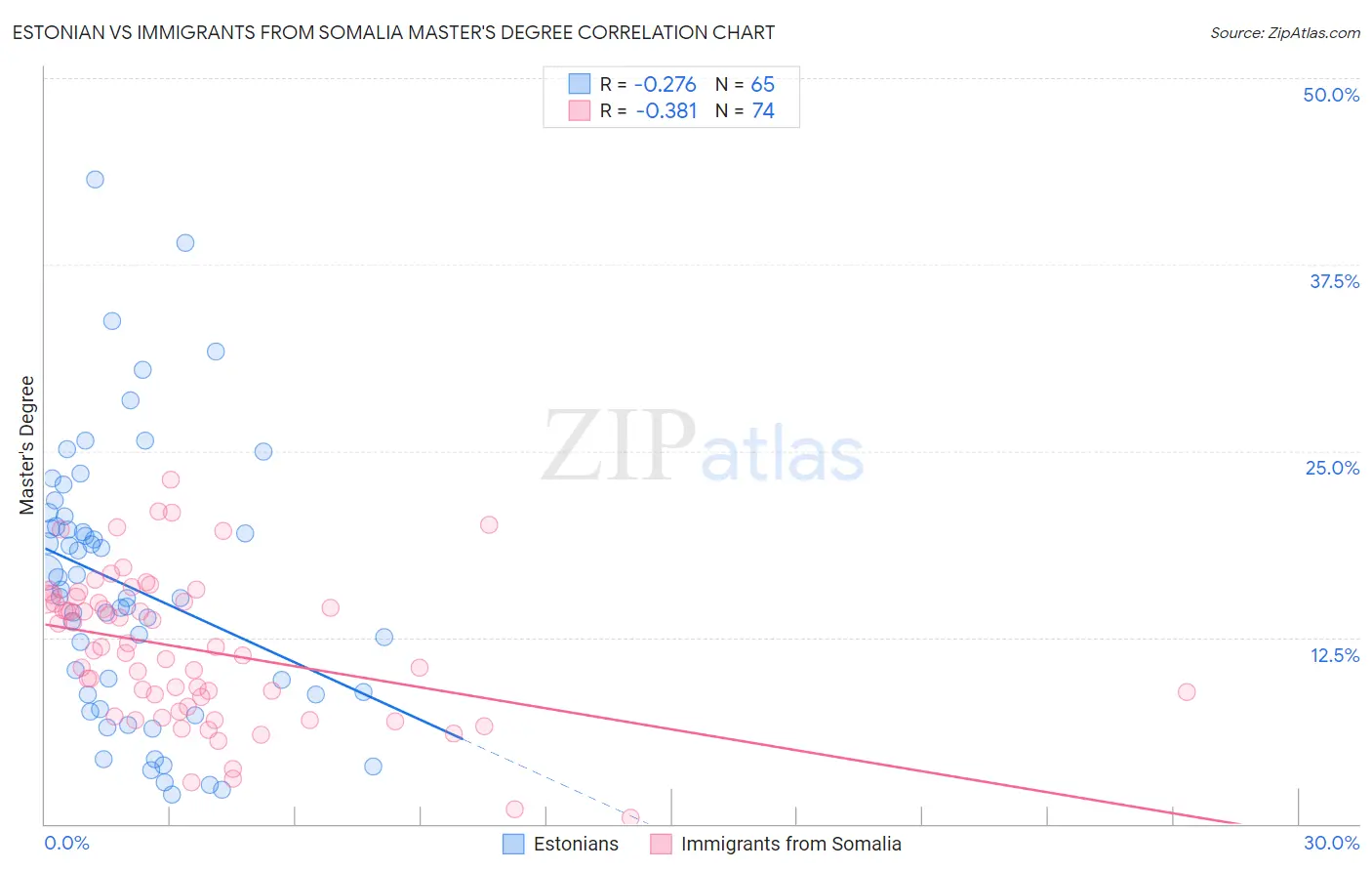 Estonian vs Immigrants from Somalia Master's Degree