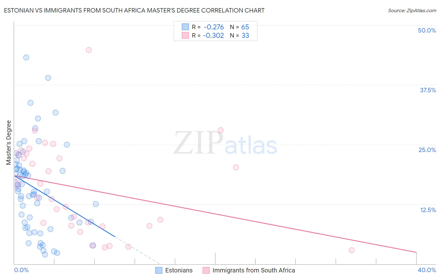 Estonian vs Immigrants from South Africa Master's Degree