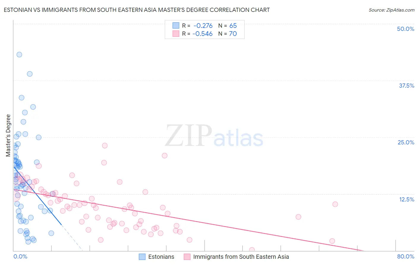 Estonian vs Immigrants from South Eastern Asia Master's Degree