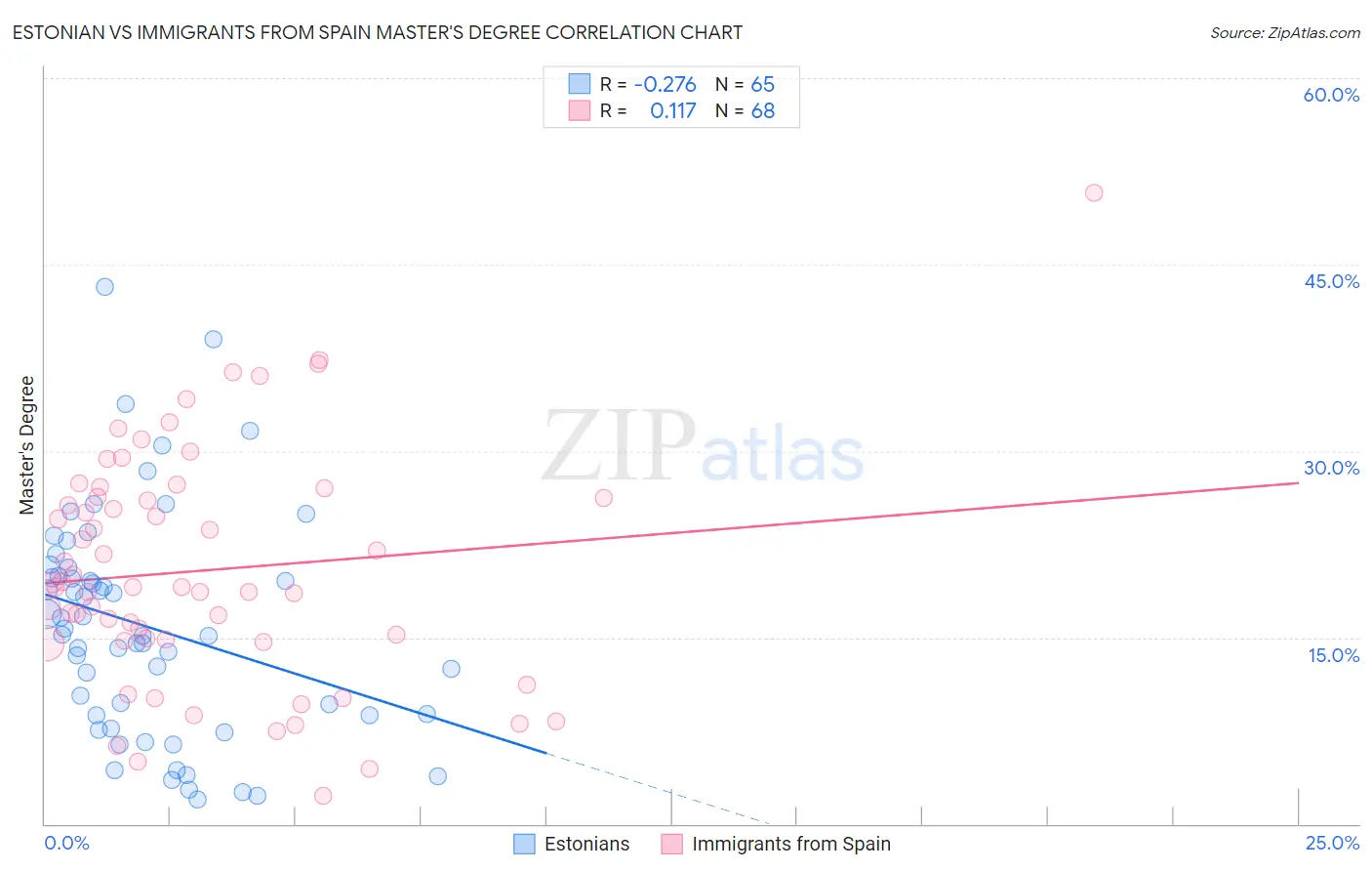 Estonian vs Immigrants from Spain Master's Degree