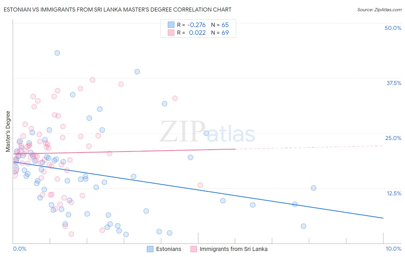 Estonian vs Immigrants from Sri Lanka Master's Degree