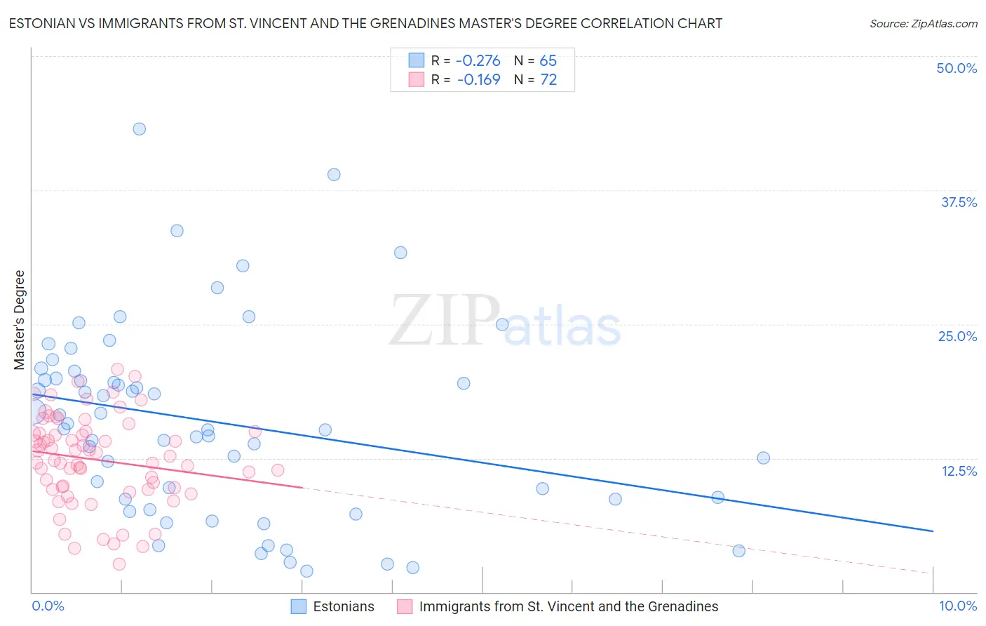 Estonian vs Immigrants from St. Vincent and the Grenadines Master's Degree