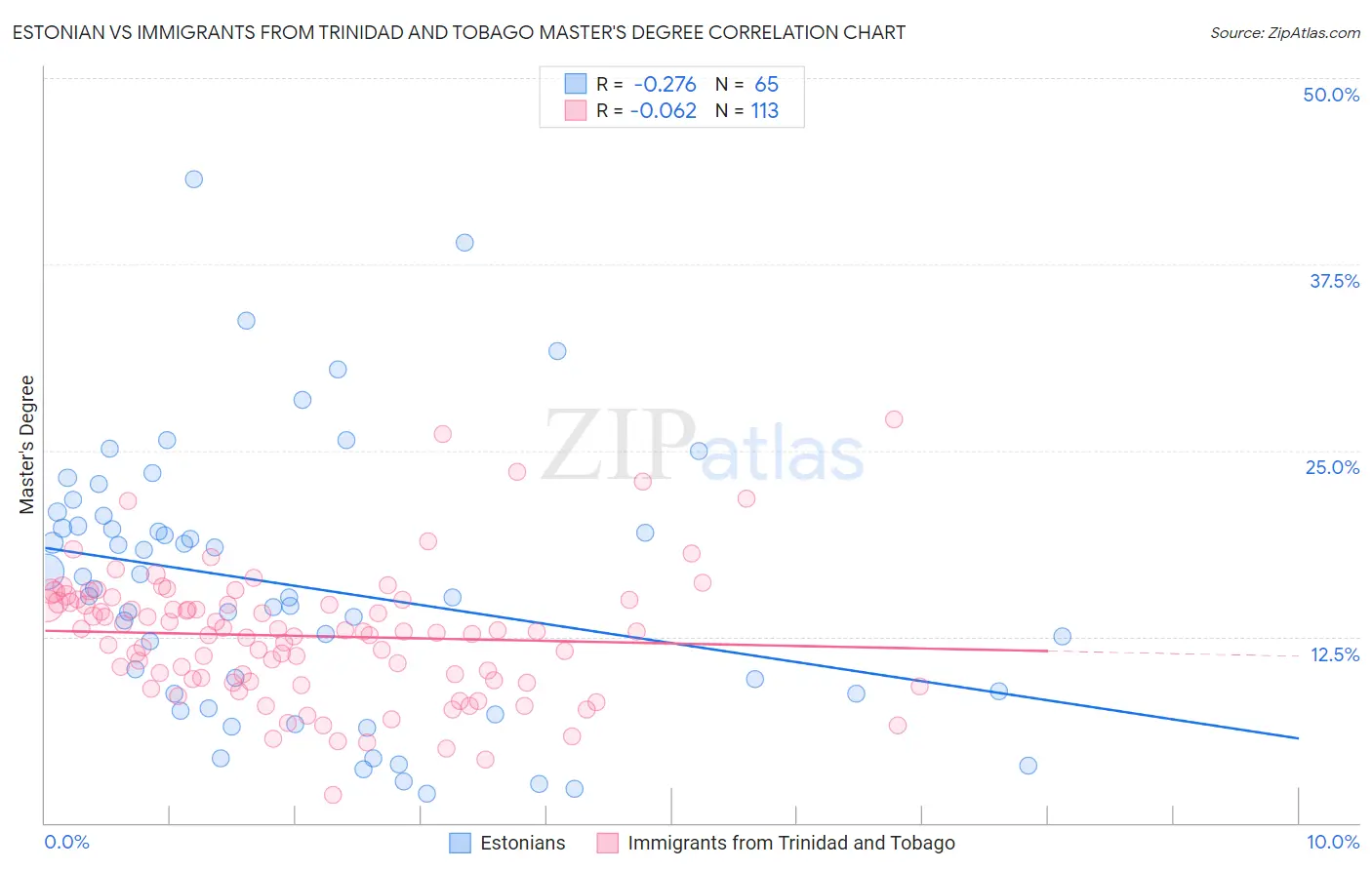 Estonian vs Immigrants from Trinidad and Tobago Master's Degree