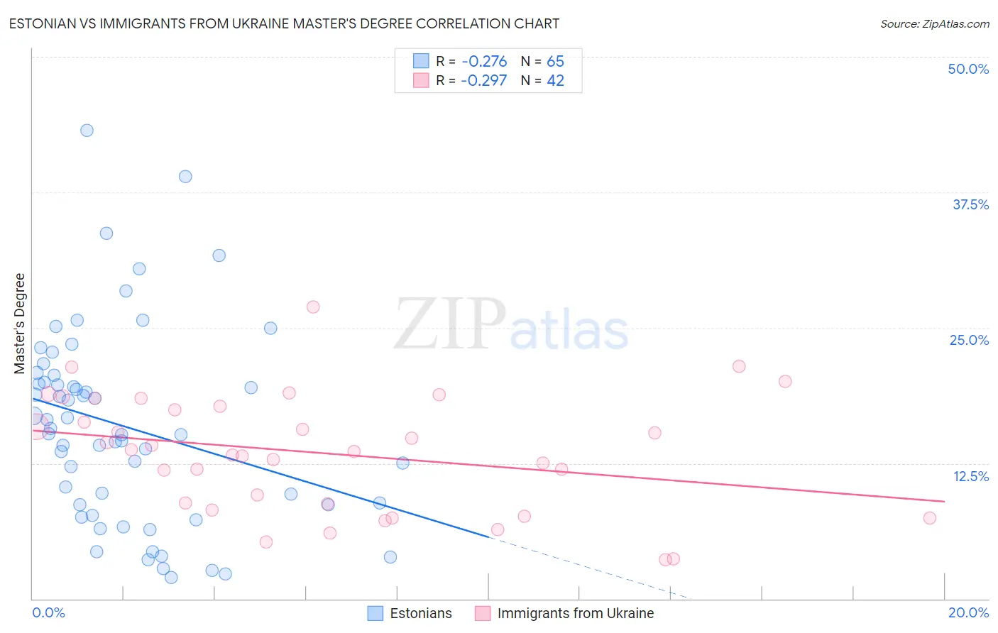 Estonian vs Immigrants from Ukraine Master's Degree