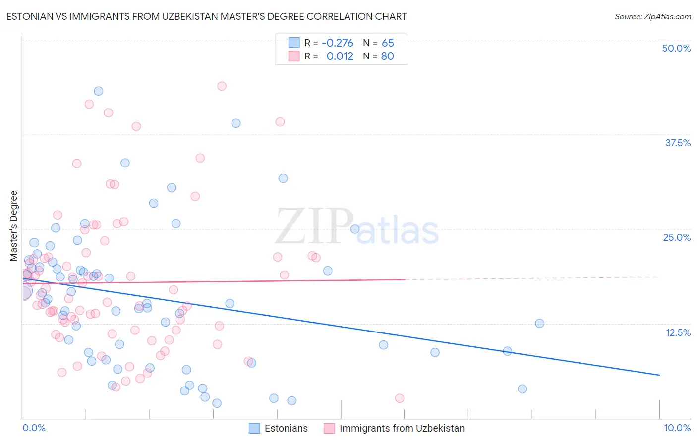 Estonian vs Immigrants from Uzbekistan Master's Degree