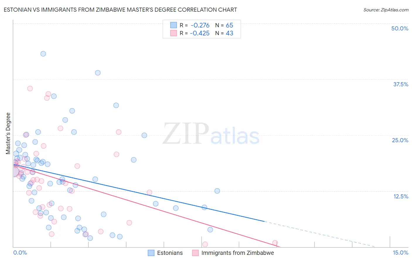 Estonian vs Immigrants from Zimbabwe Master's Degree