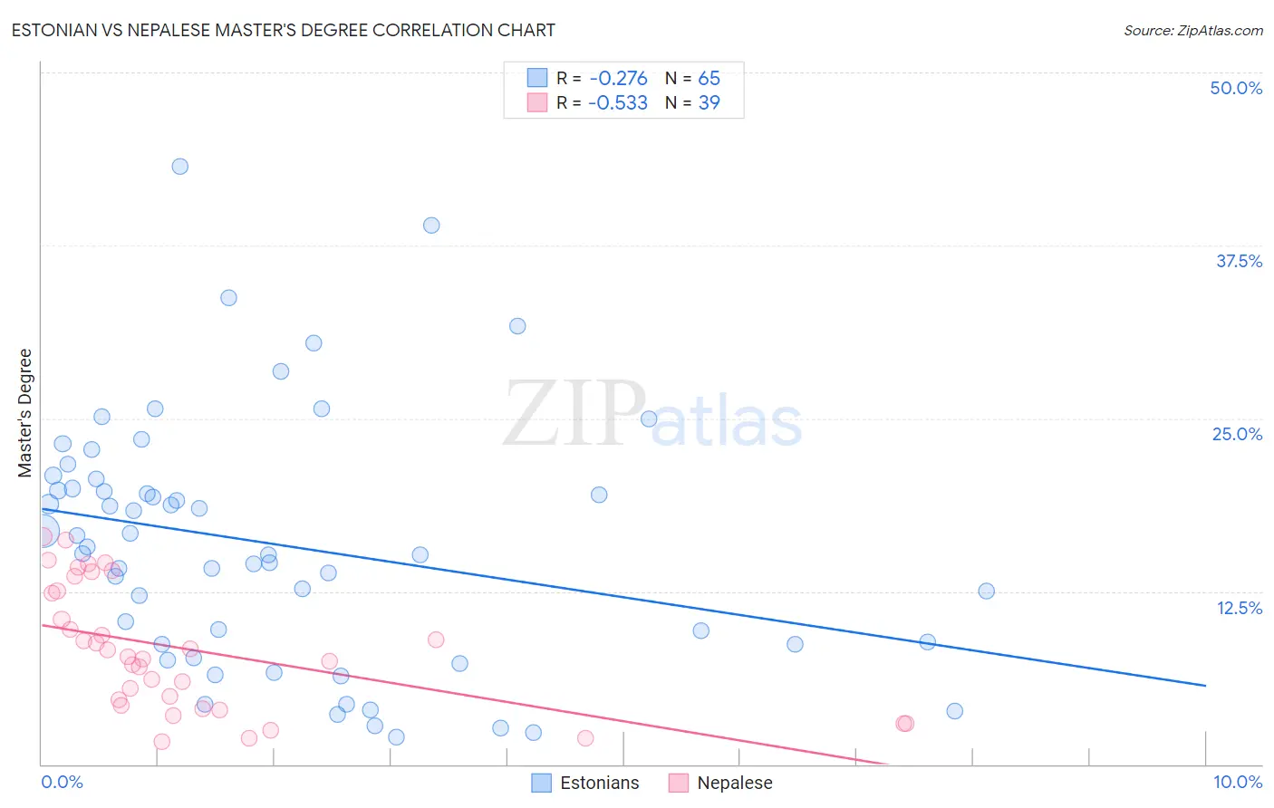 Estonian vs Nepalese Master's Degree
