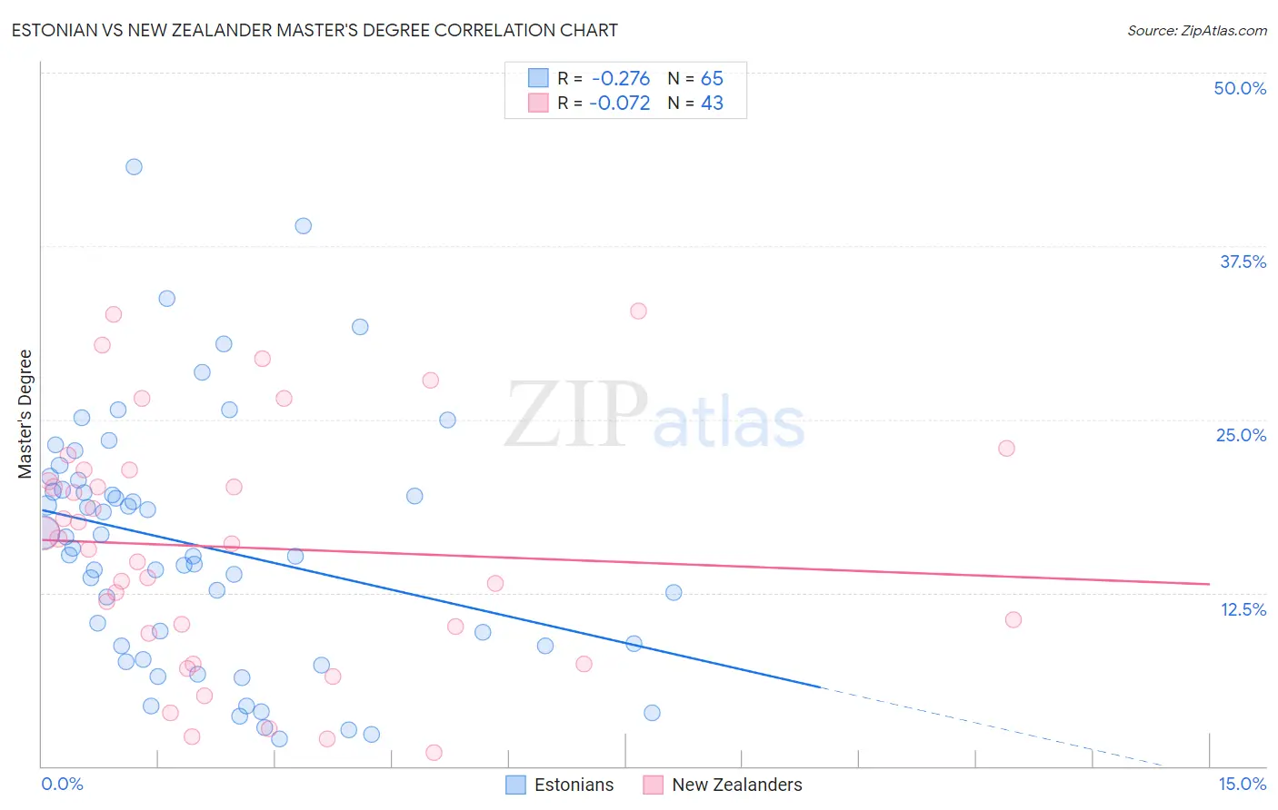 Estonian vs New Zealander Master's Degree