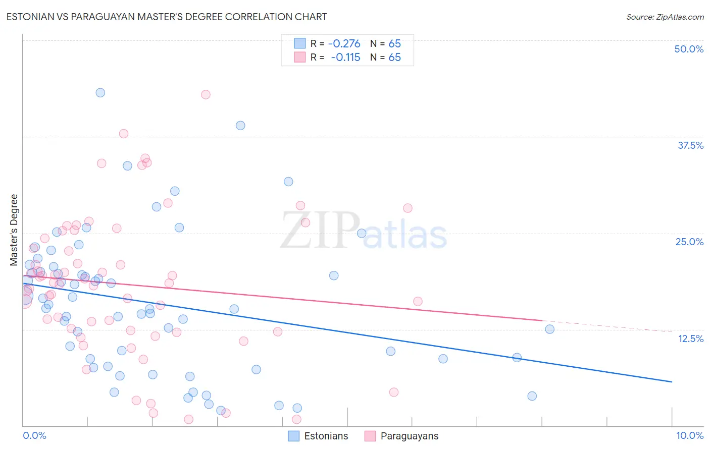 Estonian vs Paraguayan Master's Degree