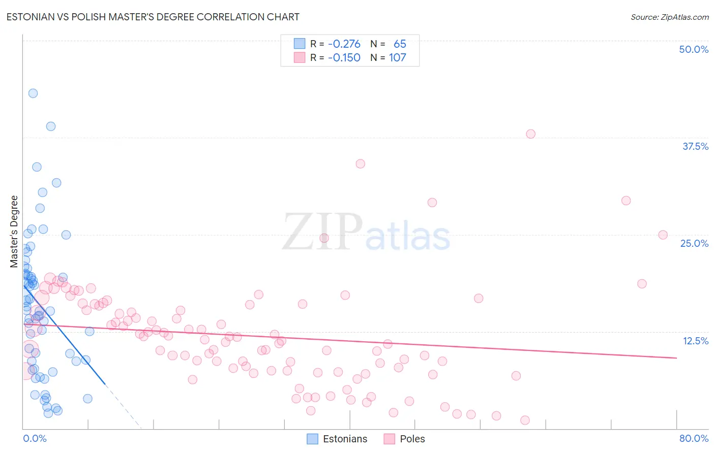 Estonian vs Polish Master's Degree