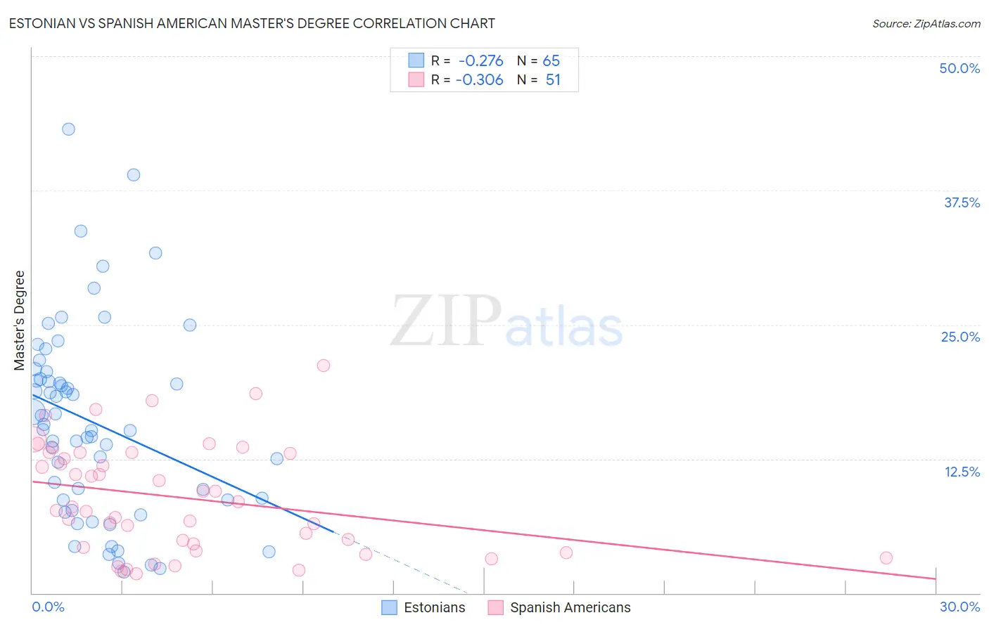 Estonian vs Spanish American Master's Degree