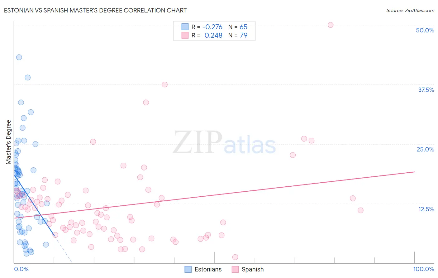 Estonian vs Spanish Master's Degree