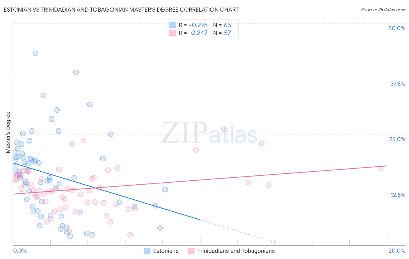 Estonian vs Trinidadian and Tobagonian Master's Degree