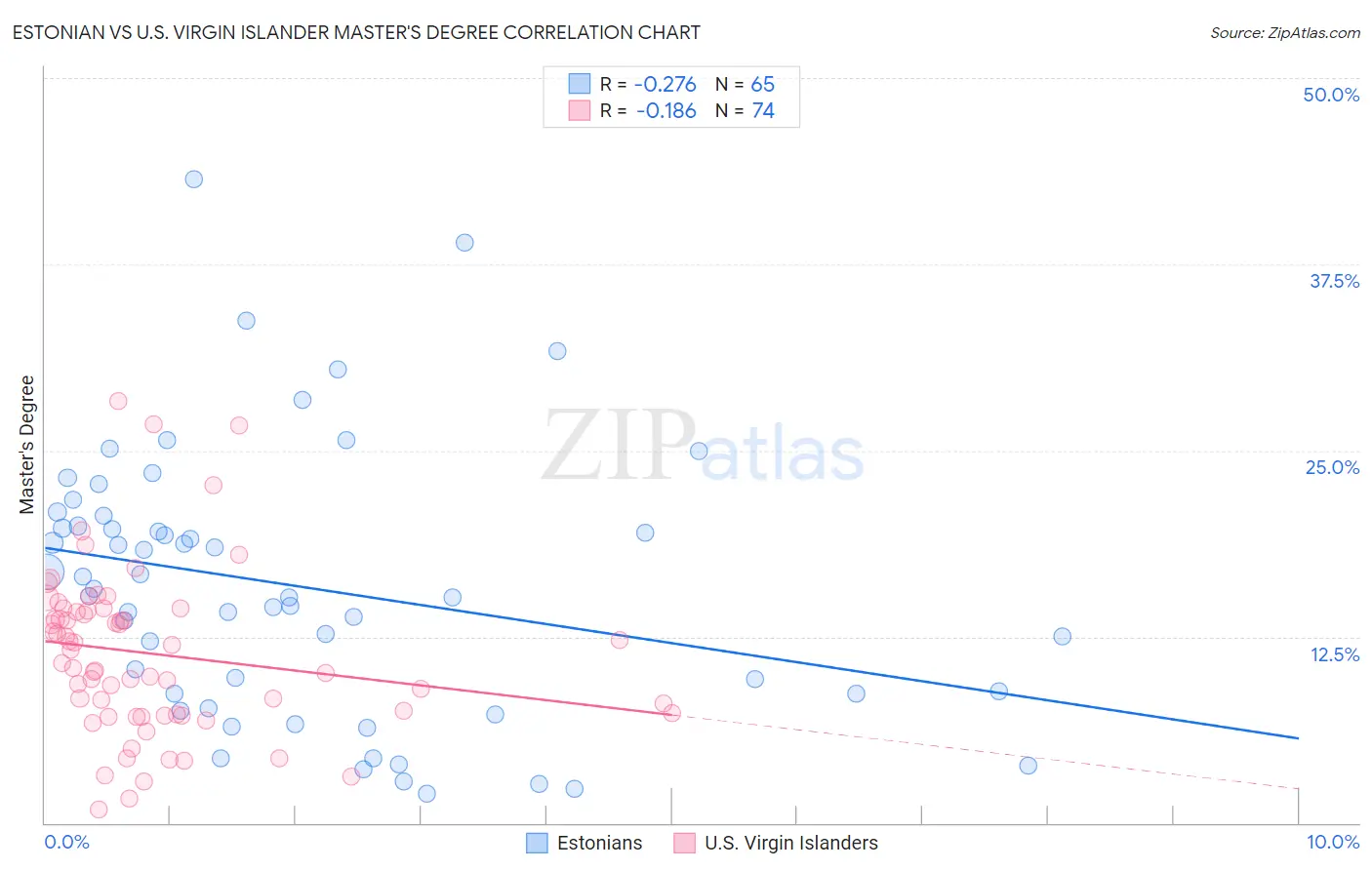 Estonian vs U.S. Virgin Islander Master's Degree
