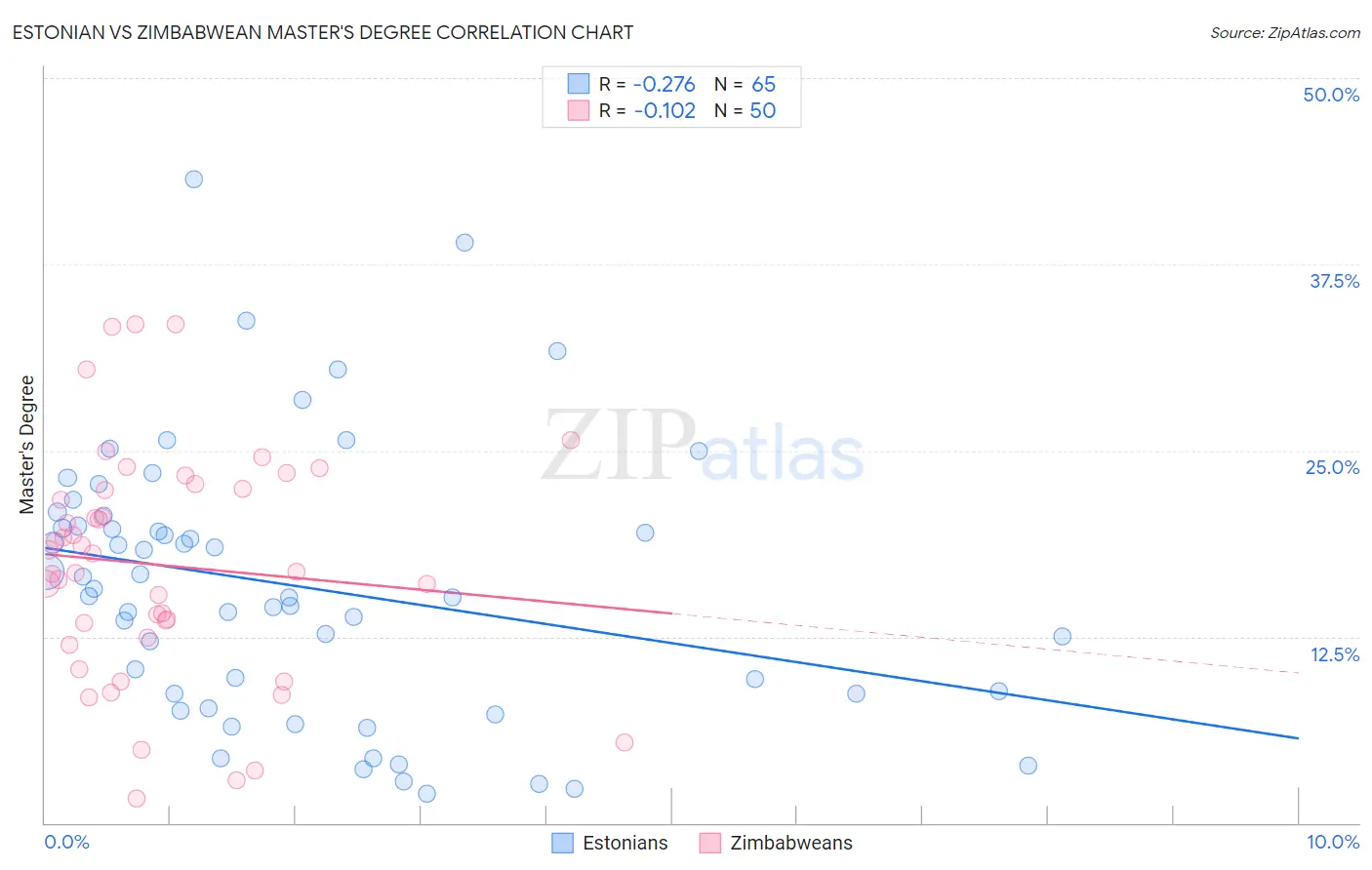 Estonian vs Zimbabwean Master's Degree