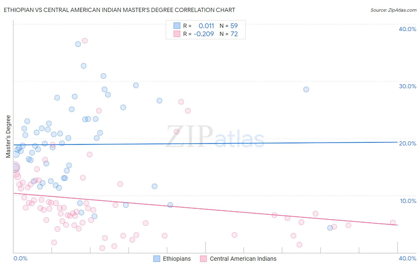 Ethiopian vs Central American Indian Master's Degree