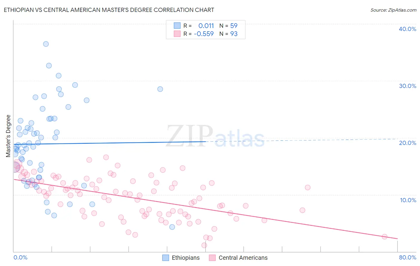 Ethiopian vs Central American Master's Degree