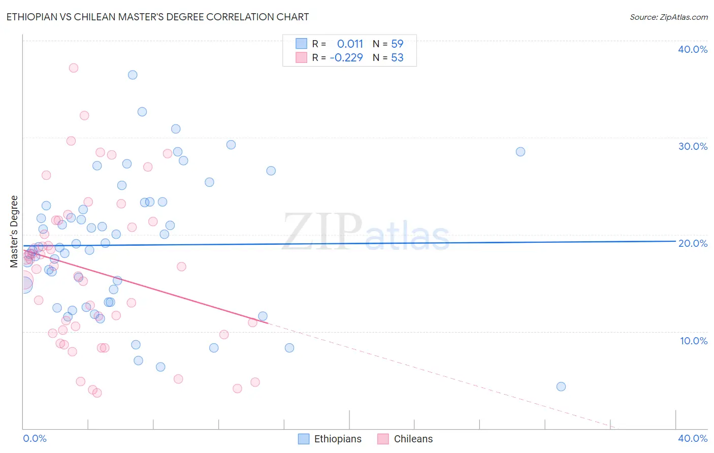 Ethiopian vs Chilean Master's Degree
